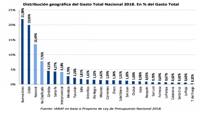 Un entrerriano recibirá 14 veces menos que un bonaerense en obra pública nacional