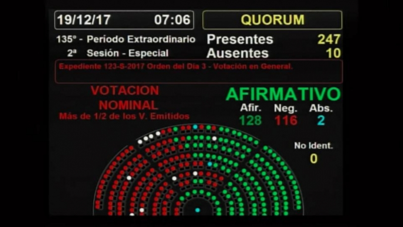 Es ley la reforma en las Jubilaciones, en las AUH y en las pensiones de Veteranos de Malvinas