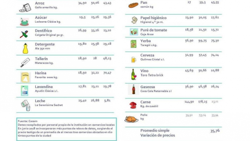 La inflación en Concepción del Uruguay fue del 35,76% de julio a julio