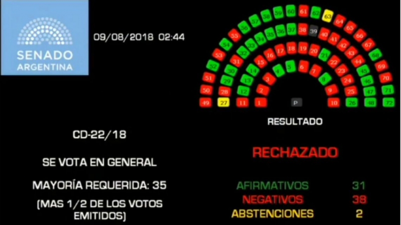 El aborto seguirá clandestino: el senado rechazó el proyecto