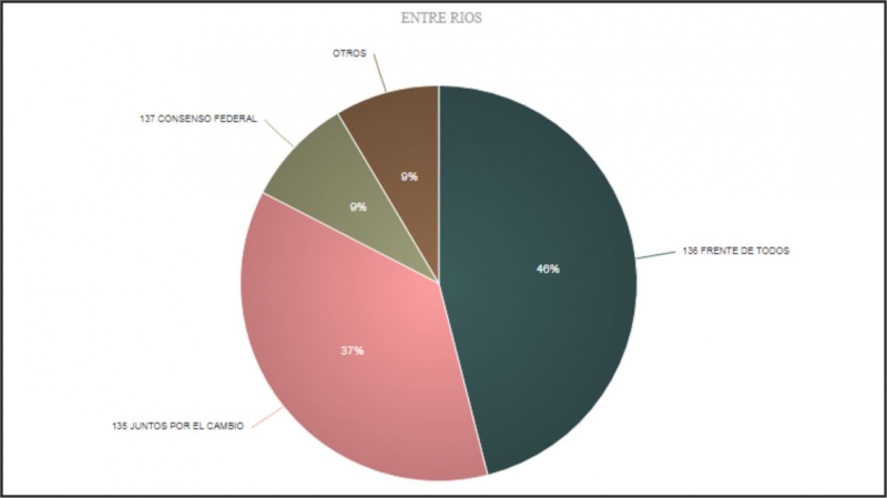 El Frente de todos se quedó con el 46% en la provincia