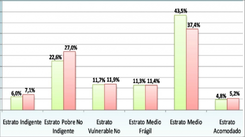 Unas 3 millones de personas que eran clase media pasaron a ser pobres