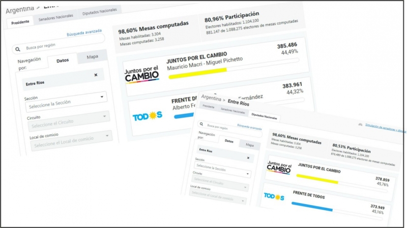 Final abierto en Entre Ríos: Macri y De Ángeli ganan por menos de 2 mil votos; faltan contar 13034