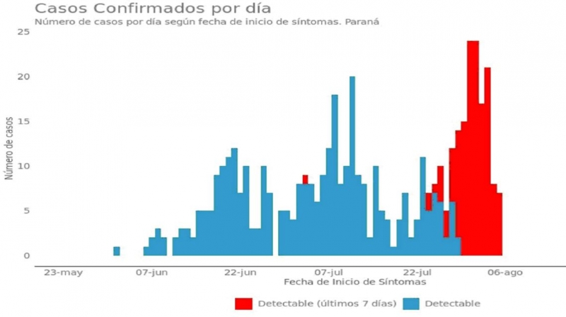 Paraná fue declarada con transmisión comunitaria de coronavirus