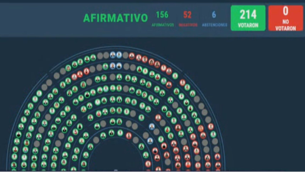 Diputados rechazó el Decreto que aumentó 100 mil millones a la SIDE