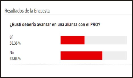 Encuesta: un 63 por ciento rechaza una alianza Busti - PRO 