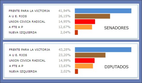 Departamento Uruguay: claro triunfo del FJpV a 20 puntos del segundo