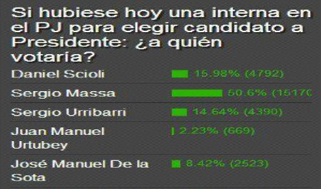 Urribarri, de cara al 2015, segundo tras Scioli en el espacio Peronismo Kirchnerista