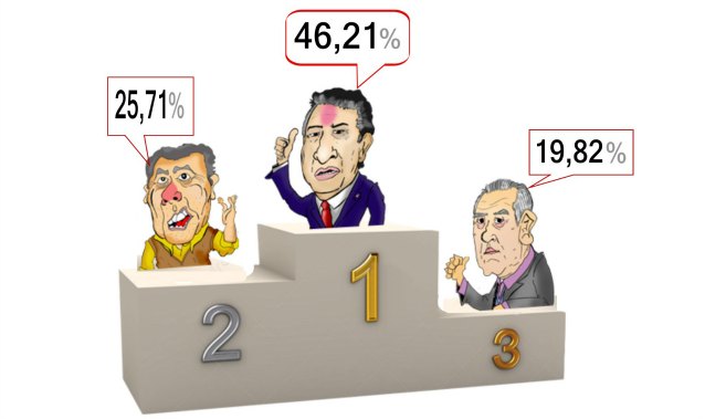 Ganó el FPV y le sacó 159.588 votos al segundo