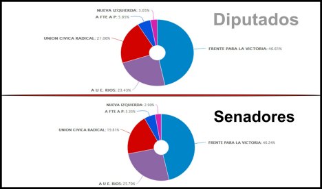 Escrutinio final: contundente triunfo del FJpV con más de 159 mil votos por sobre el segundo