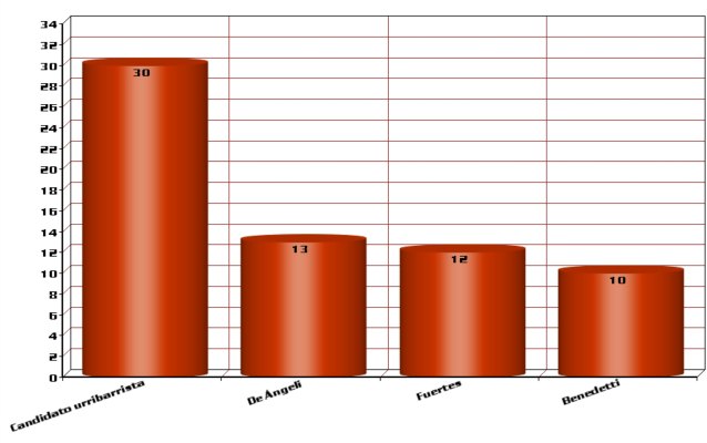 Encuesta: el candidato que elija Urribarri parte con 30%, le sigue De Ángeli con 13 y Fuertes con 12