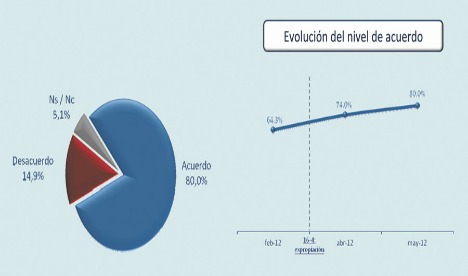 El 85 por ciento de los argentinos coincide en que el petróleo debe ser Estatal y no privado