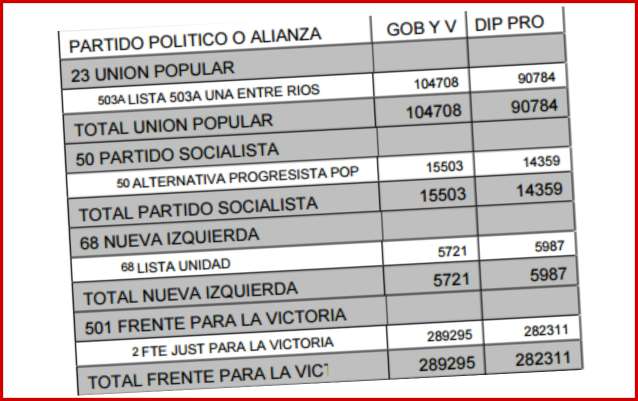 Números finales para la Gobernación: el FPV se impuso con el 44,23 por ciento