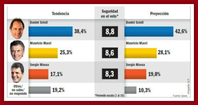 Encuesta: Scioli ganaría en primera vuelta; aventaja por 14 puntos a Macri