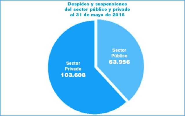 Unos 167 mil trabajadores quedaron en la calle desde diciembre